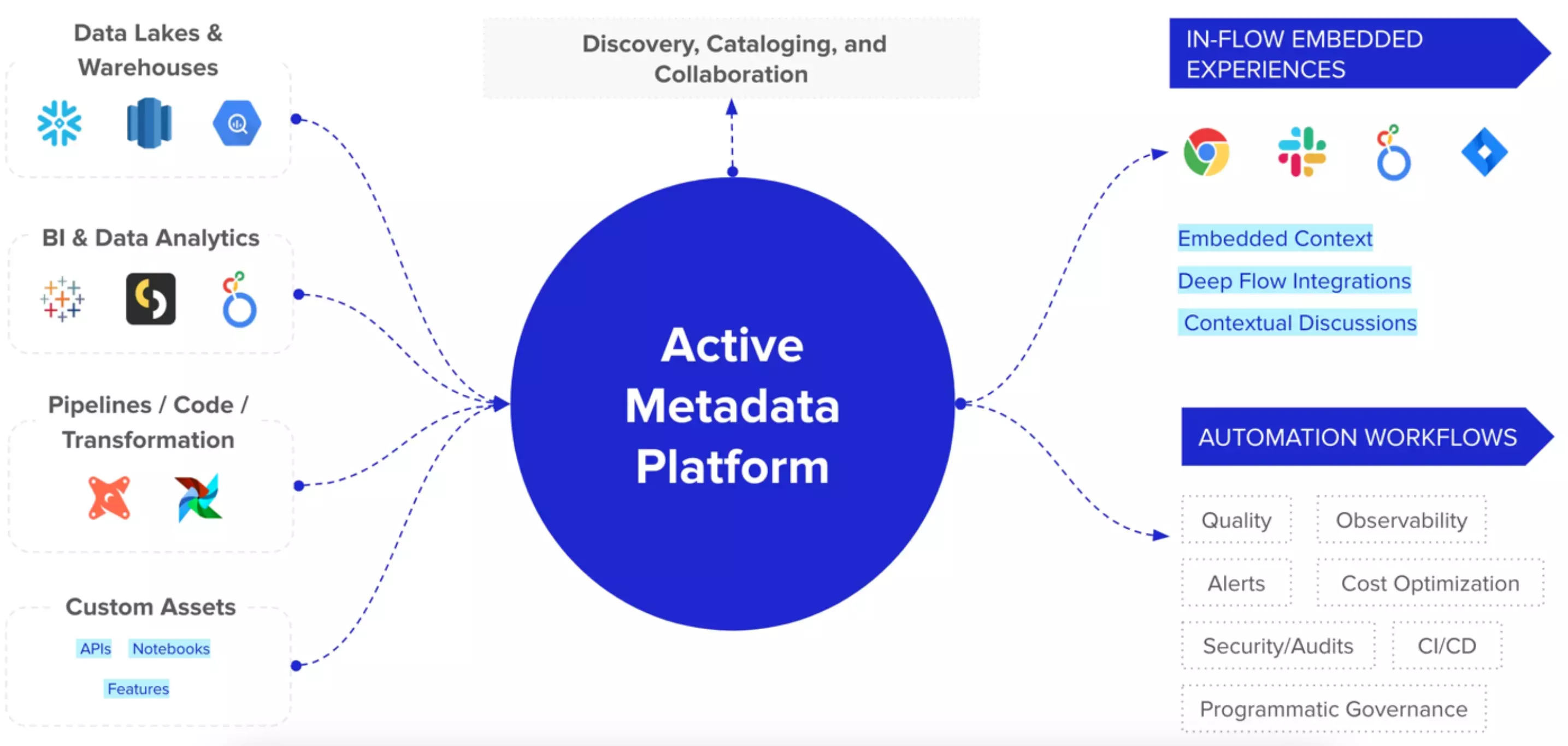 Active metadata leverages open APIs to power the two-way flow of data across the modern data stack