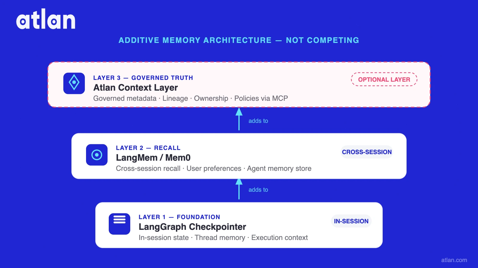 Additive memory architecture — three layers, not competing: Layer 1 LangGraph Checkpointer (in-session state and thread memory), Layer 2 LangMem or Mem0 (cross-session recall and user preferences), Layer 3 Atlan Context Layer (governed metadata, lineage, and policies via MCP)