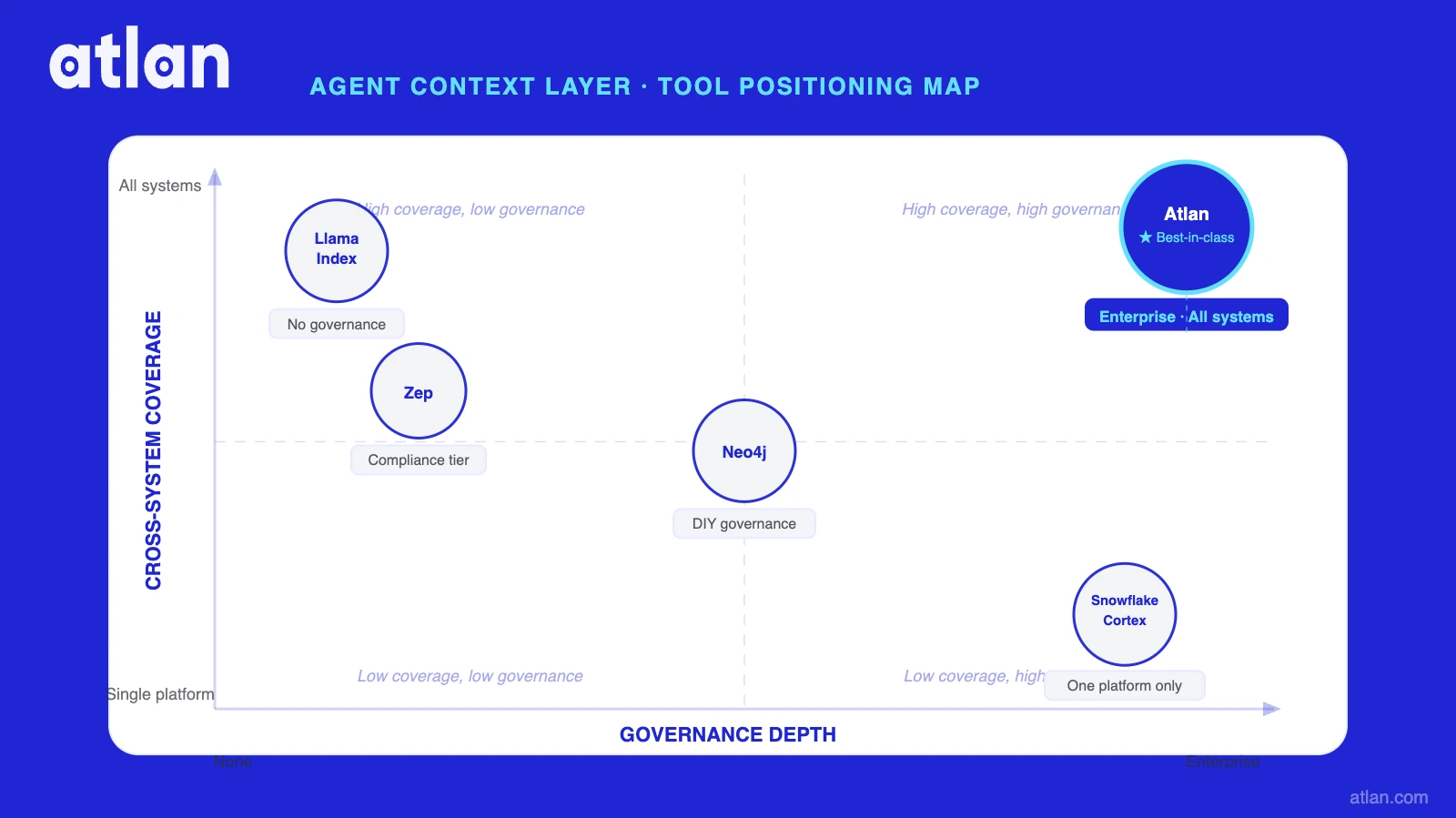 Agent context layer tool positioning map -- 17 tools mapped by governance depth and cross-platform coverage
