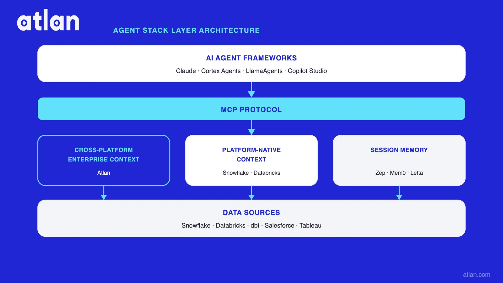 Architecture positioning: how the five tools sit across the agent stack by governance depth and scope
