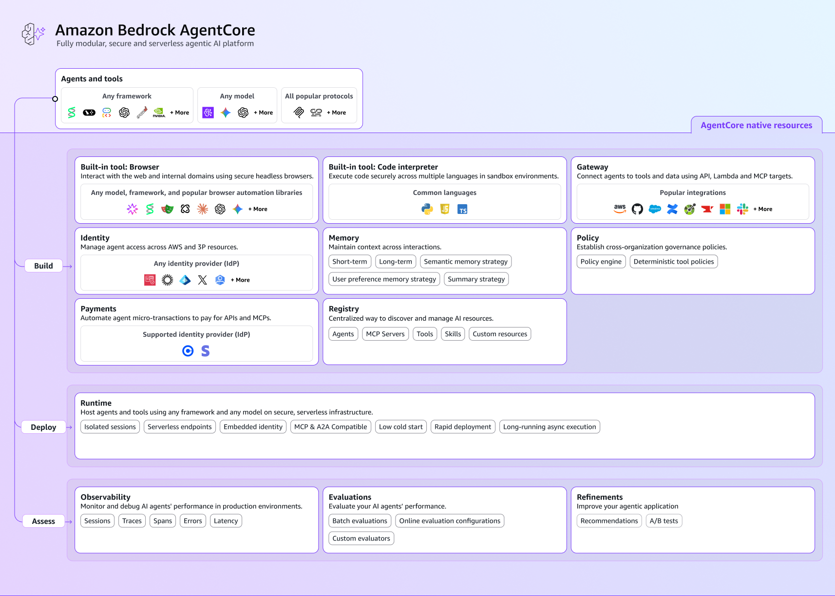AWS Bedrock AgentCore architecture