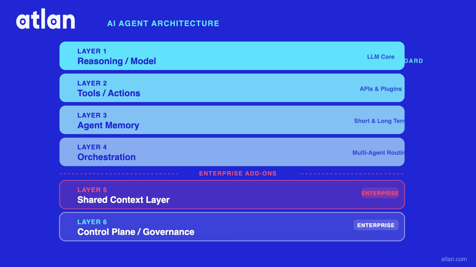 AI agent primitives stack — standard layers (Reasoning/Model, Tools, Memory, Orchestration) plus two enterprise add-ons: Shared Context Layer and Control Plane/Governance