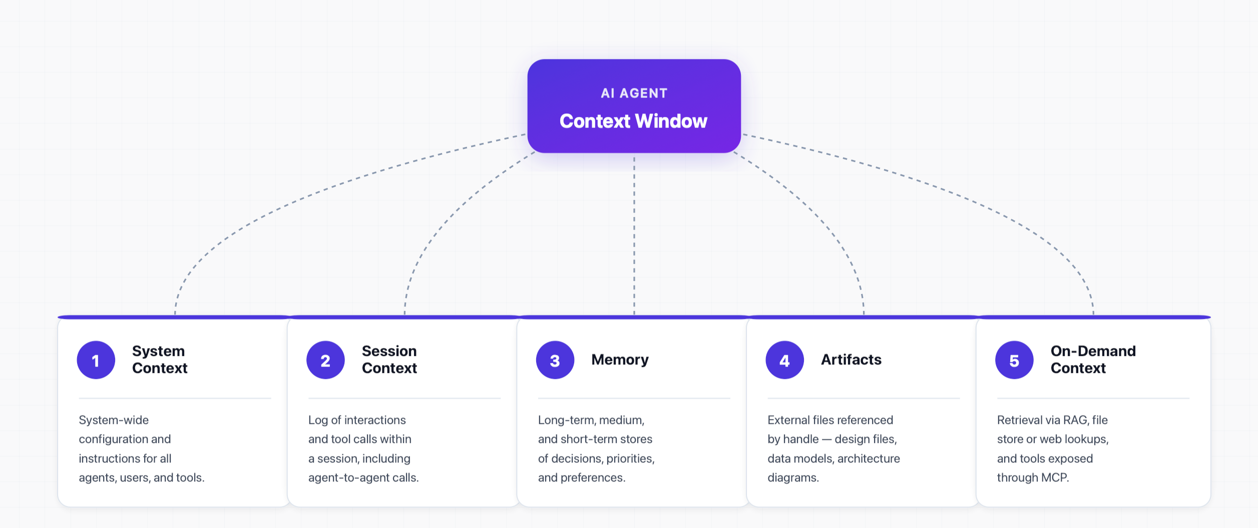 Core components of context architecture for AI agents