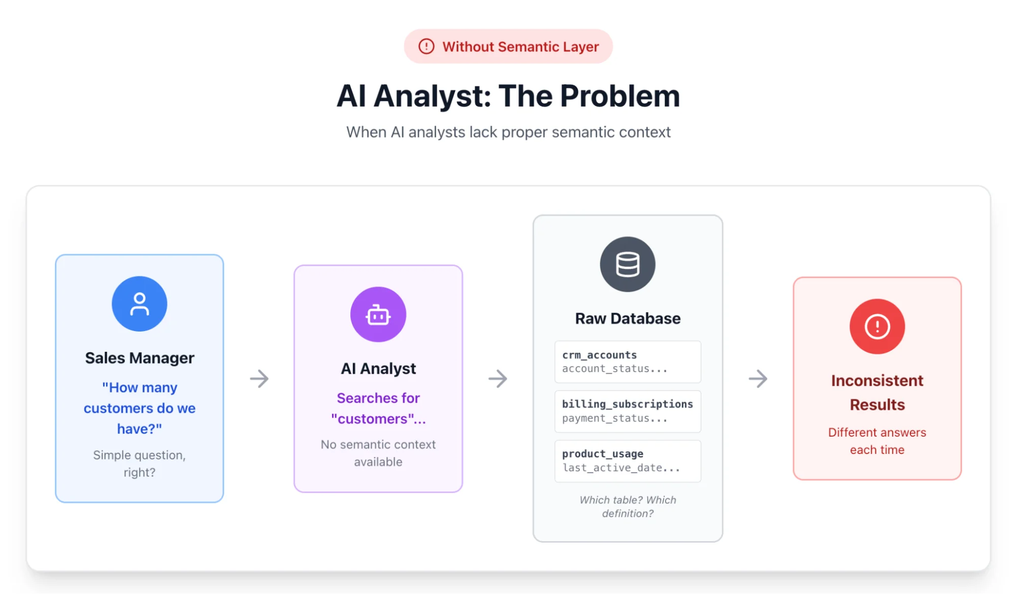 AI Analyst - without semantic layer - the problem