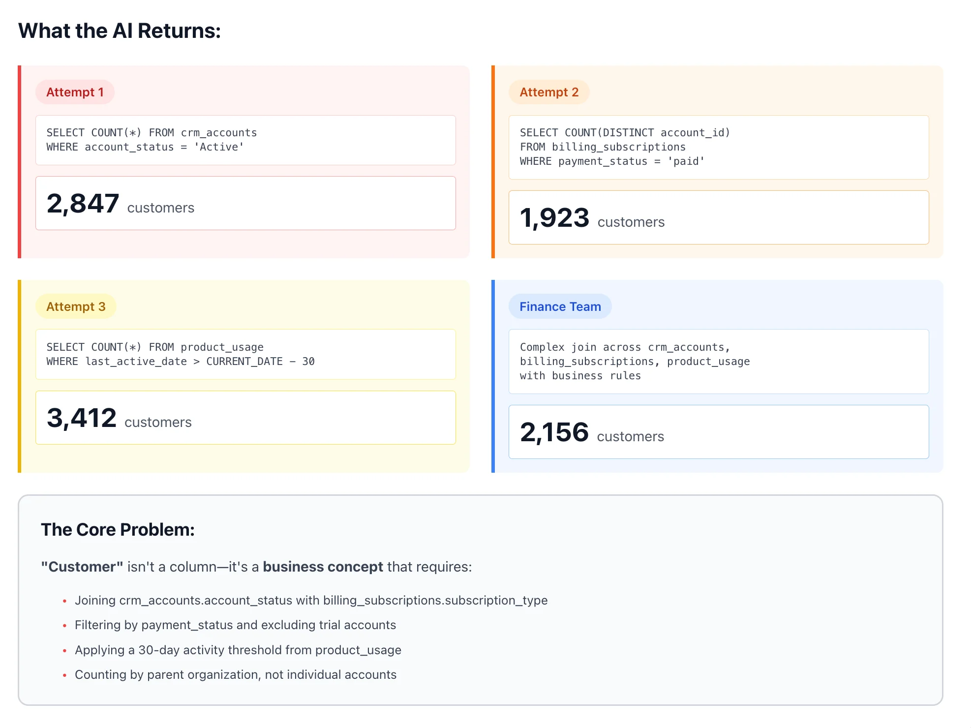 AI Analyst - without semantic layer - the problem - what the AI returns