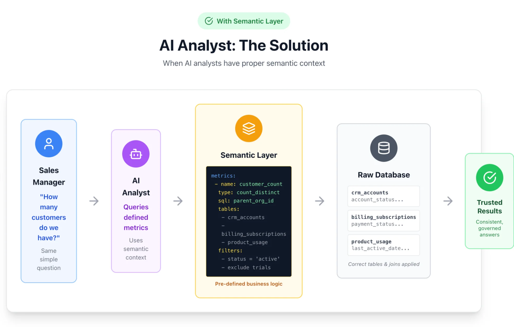 AI Analyst - with semantic layer - the solution