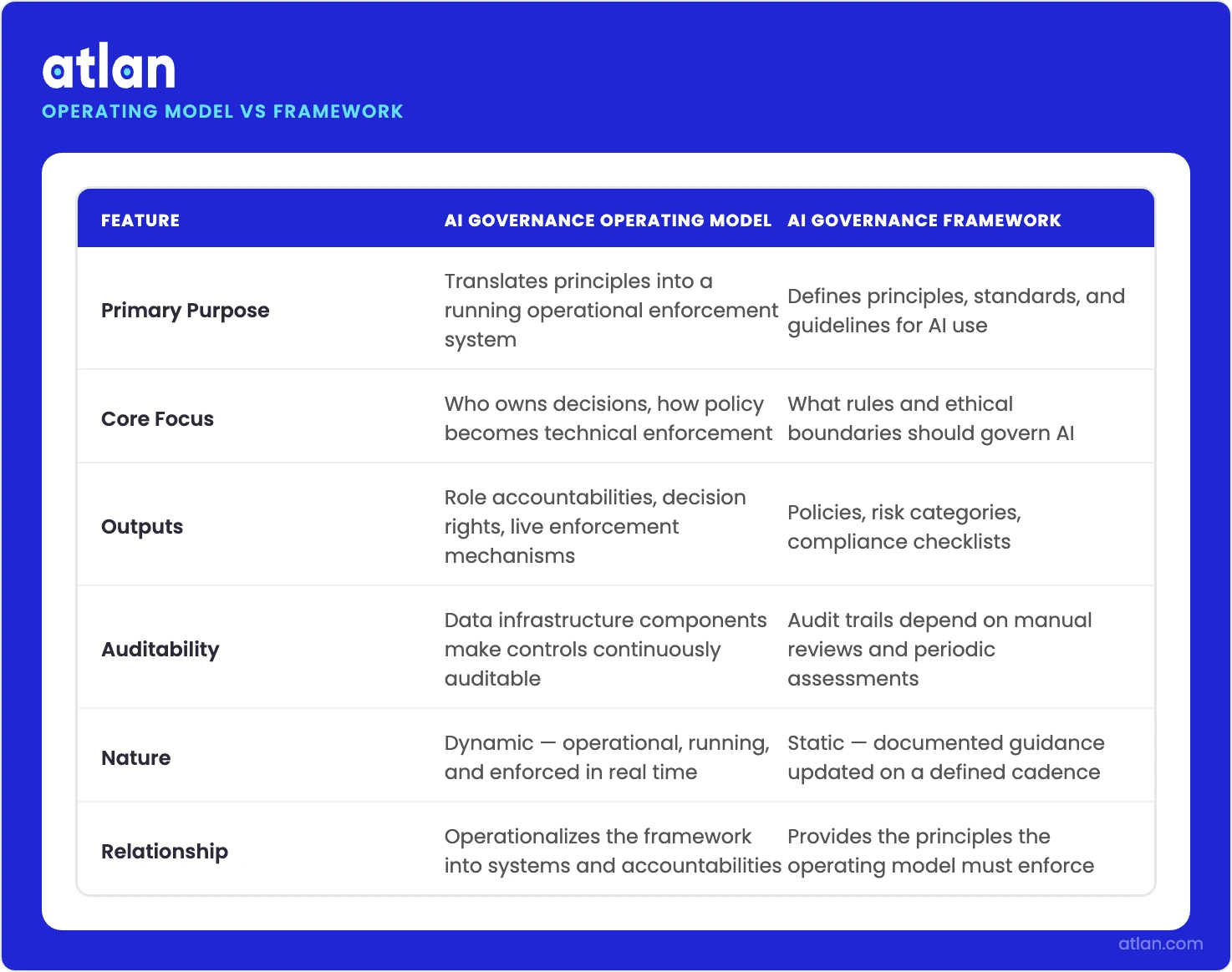 Comparison infographic showing the differences between an AI Governance Operating Model and an AI Governance Framework across key dimensions.