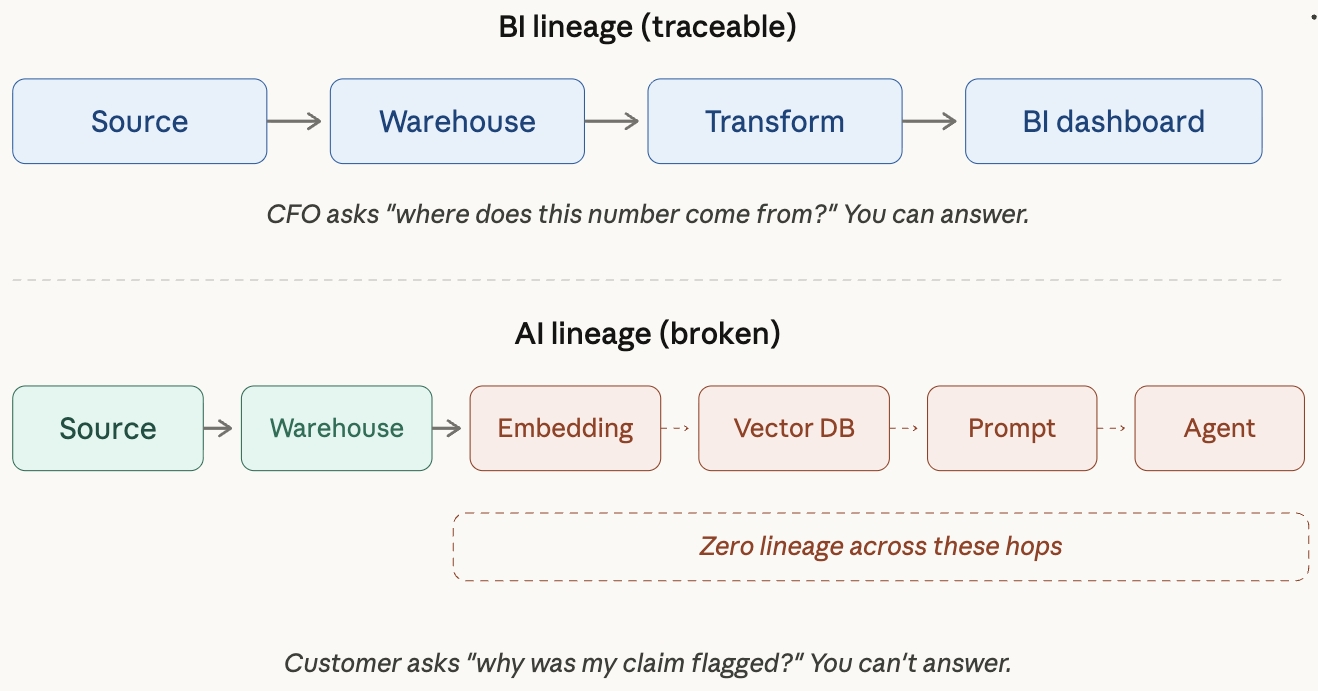 Monitoring lineage completeness as a context-layer signal for AI agents