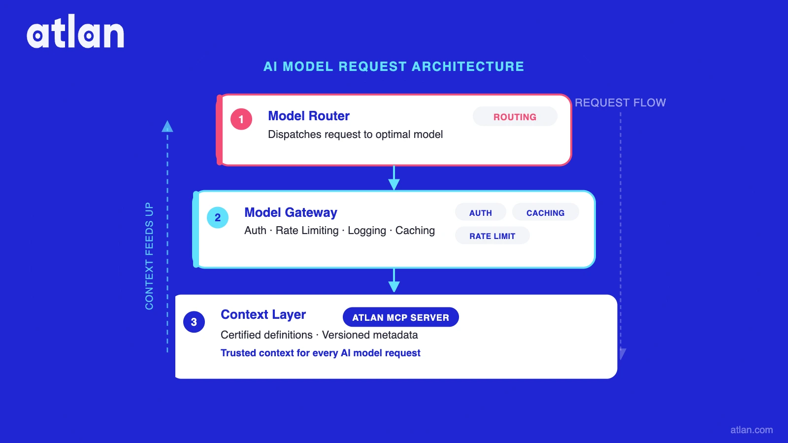 Model router vs model gateway — router selects the optimal LLM, gateway enforces auth and caching, context layer supplies certified definitions via the Atlan MCP Server