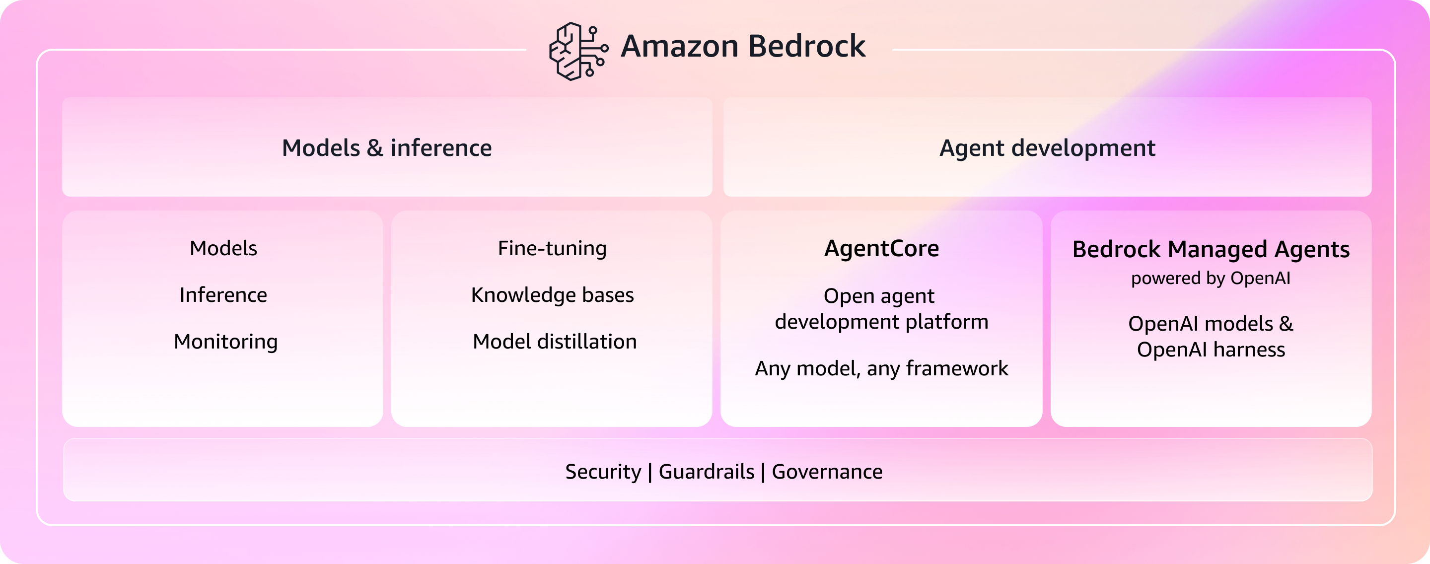 Amazon Bedrock overview
