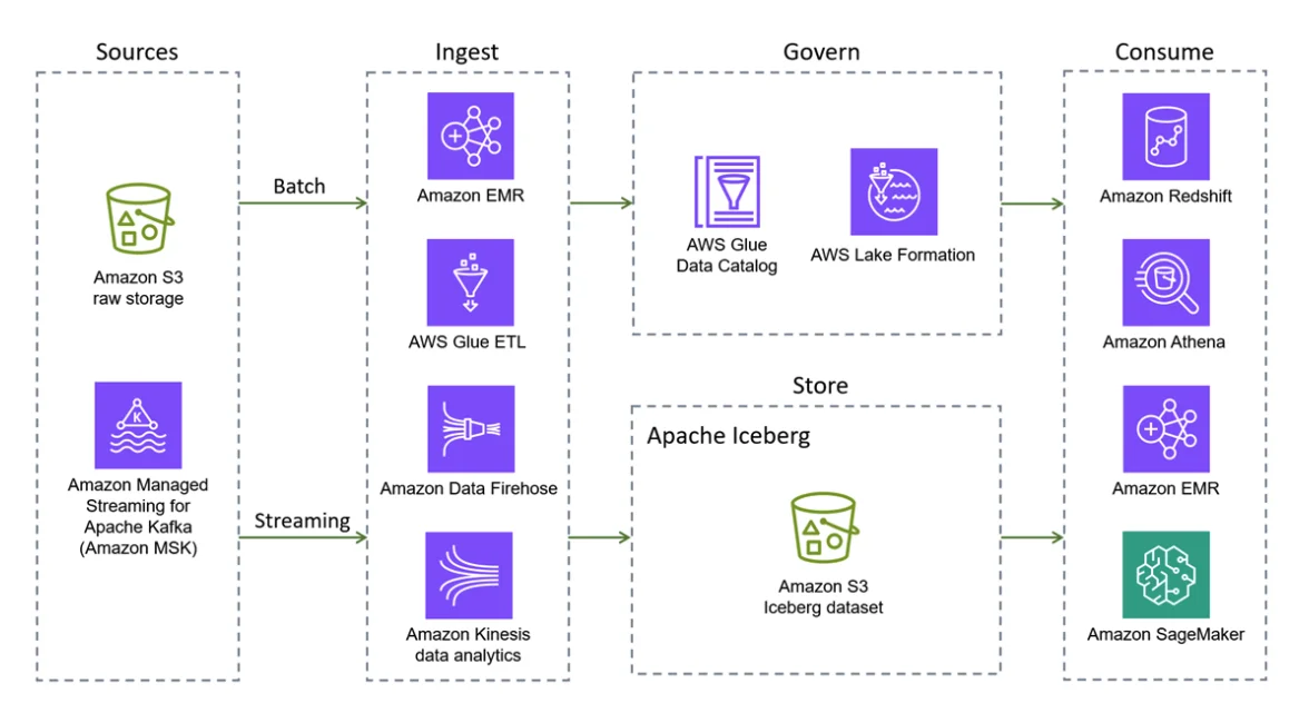 Apache Iceberg and AWS in action