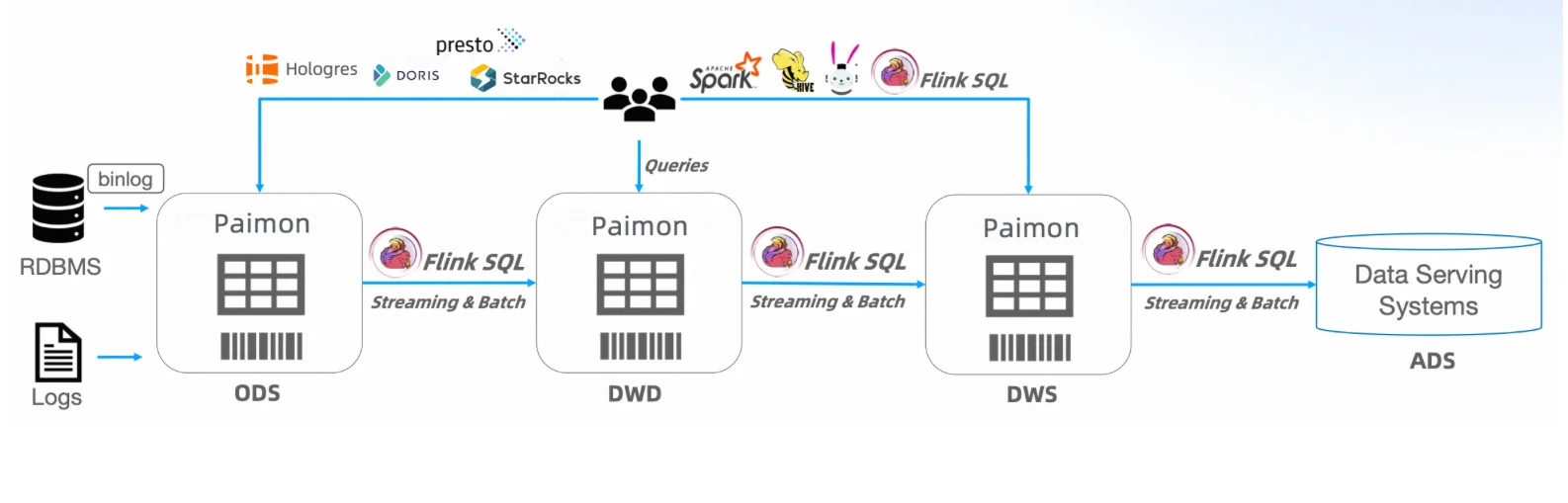 Apache Paimon for Apache Flink and Apache Spark use cases