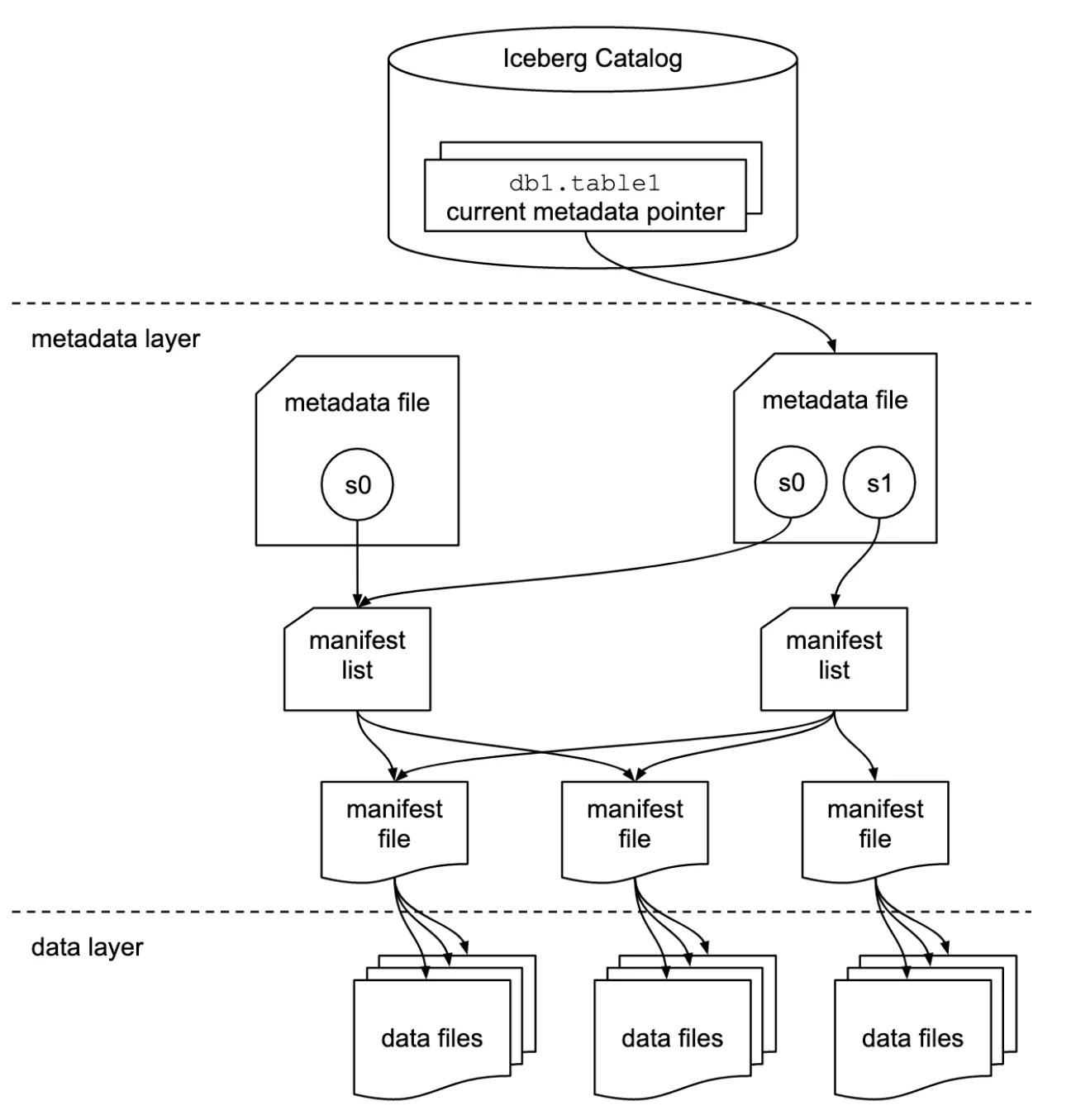 Apache Parquet can form the data layer