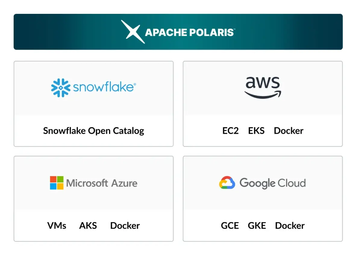 Apache PolarisTM, the open-source technical catalog for Iceberg tables