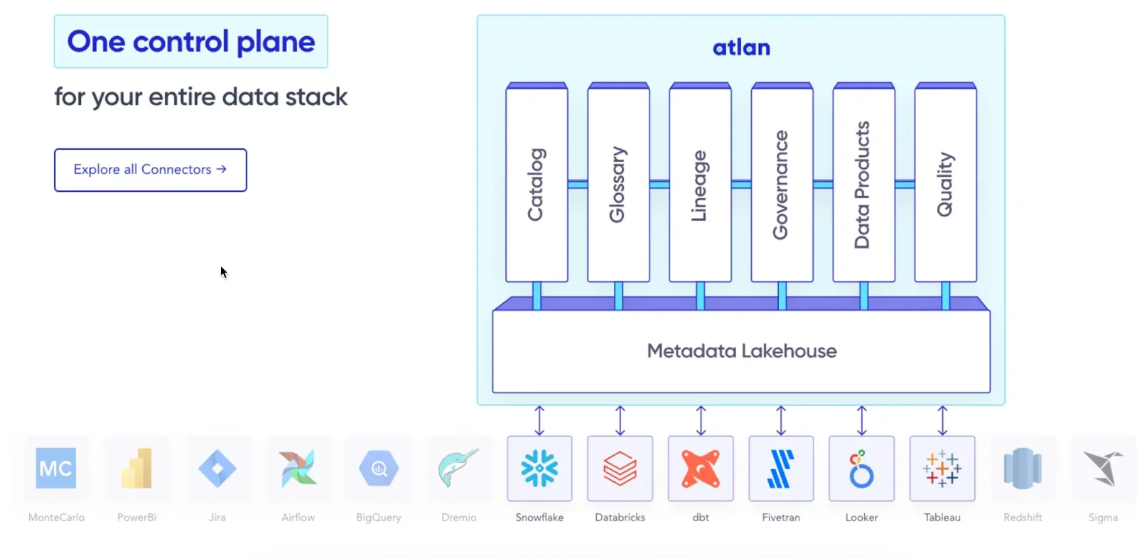 Atlan as a Metadata-powered control plane for Snowflake and non-Snowflake assets