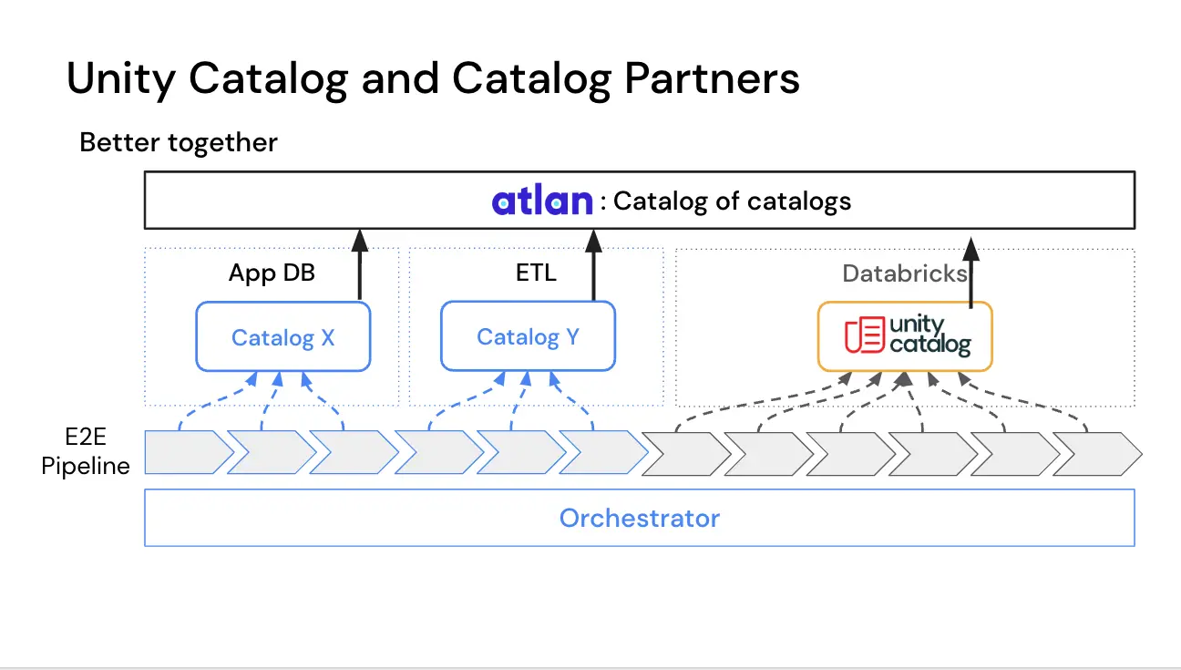 Building a catalog of catalogs with Atlan to realize end-to-end visibility and lineage mapping