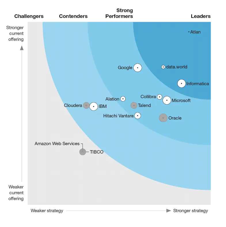 Atlan - Forrester wave leader 2022 - diagram