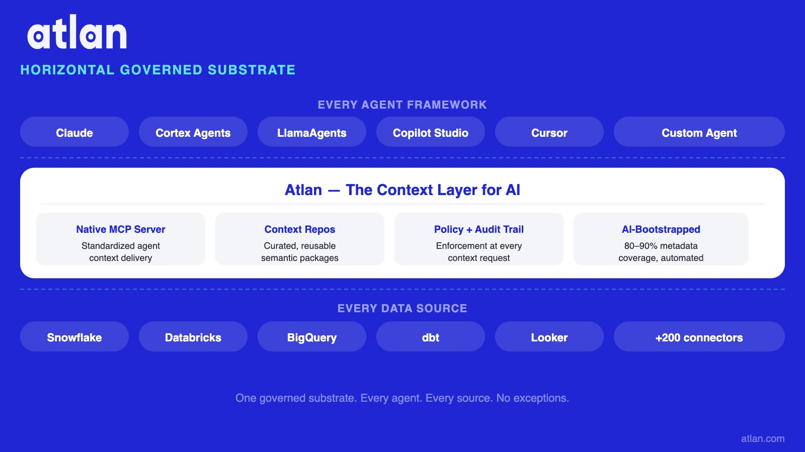 Atlan as the horizontal governed substrate -- every agent and data source passing through a single context layer