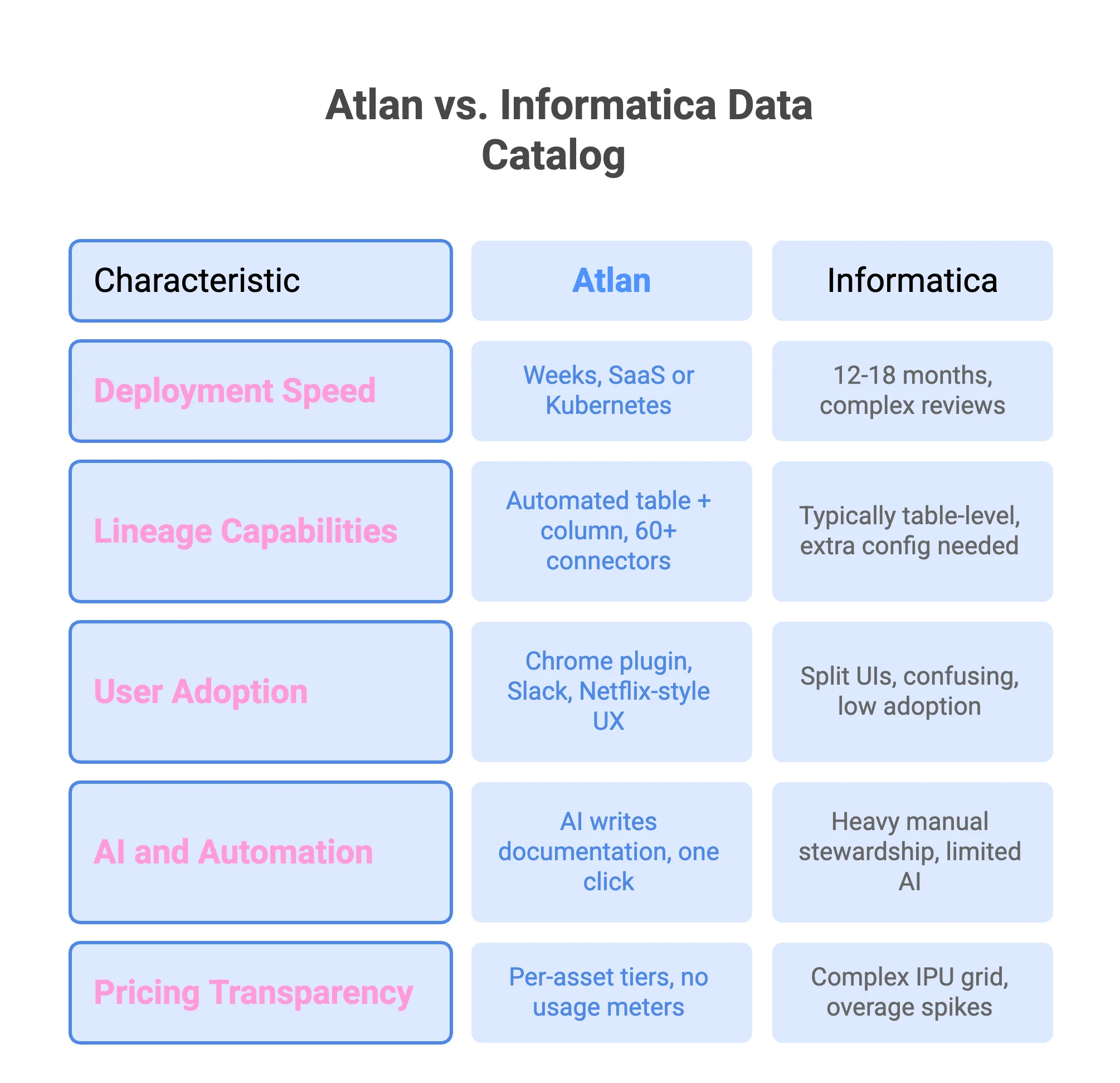 What makes Atlan the best Informatica data catalog alternative