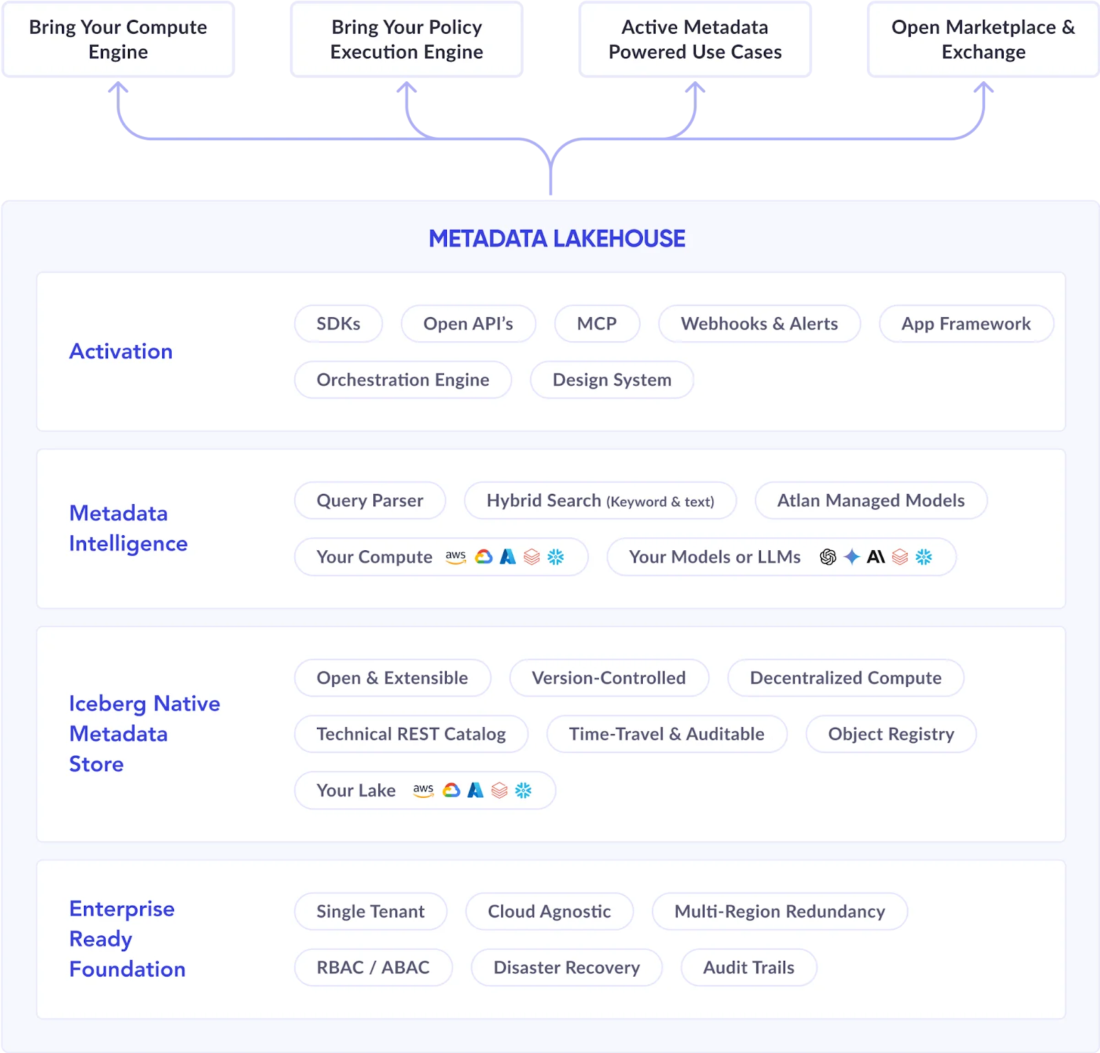 Atlan’s metadata-lakehouse-powered control plane for data