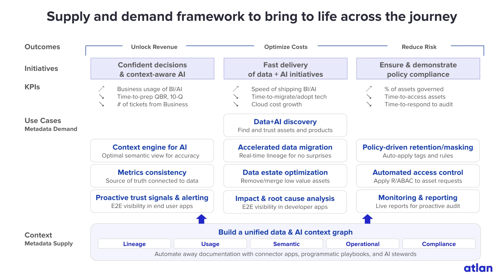 Atlan supply-demand framework diagram