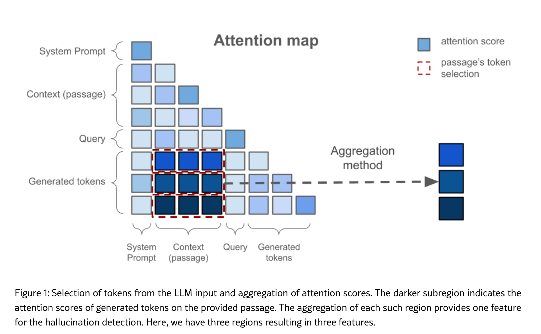An aggregation of attention scores for an LLM input