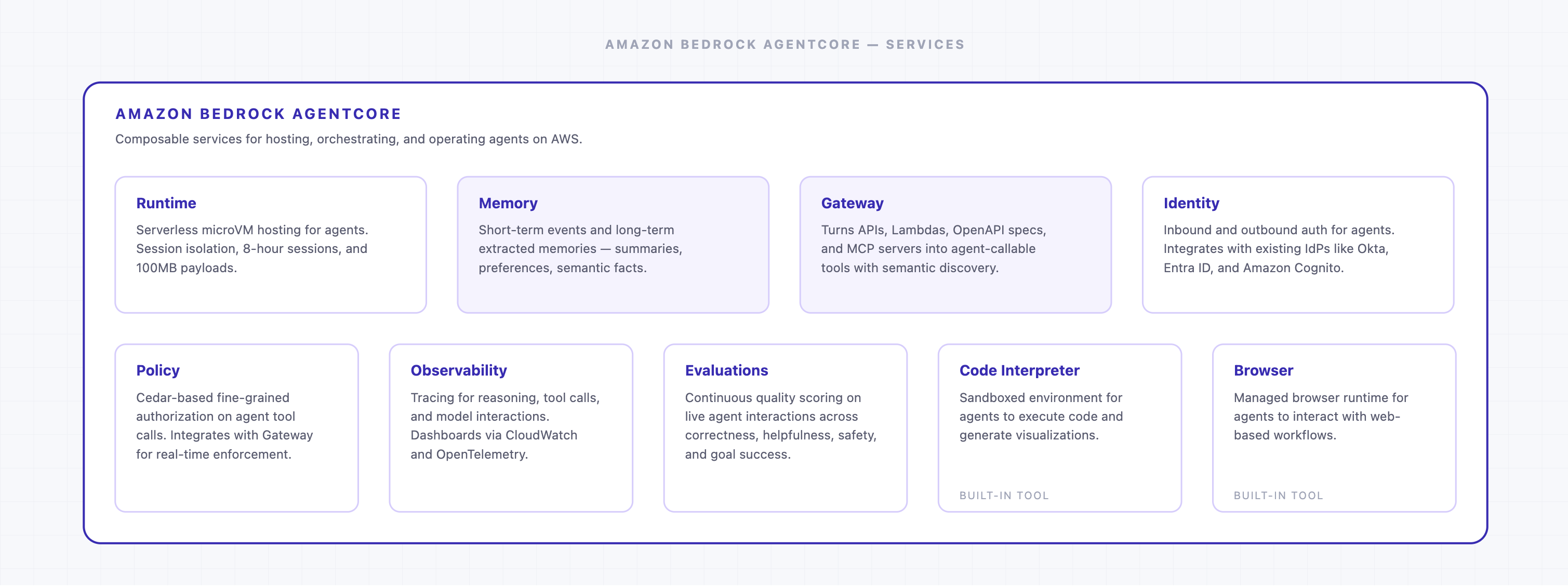 Amazon Bedrock AgentCore services