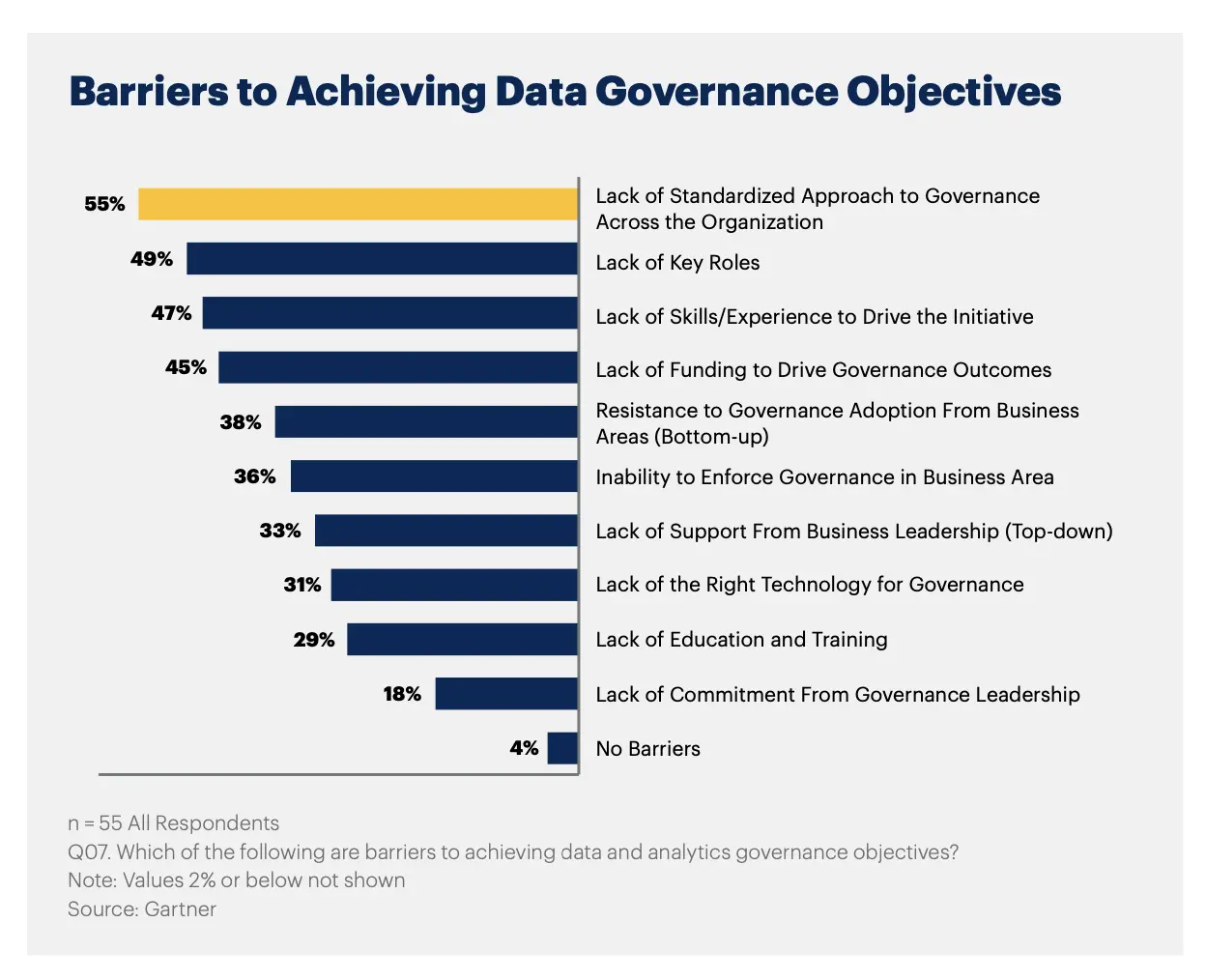 Top 10 barriers to achieving data governance objectives