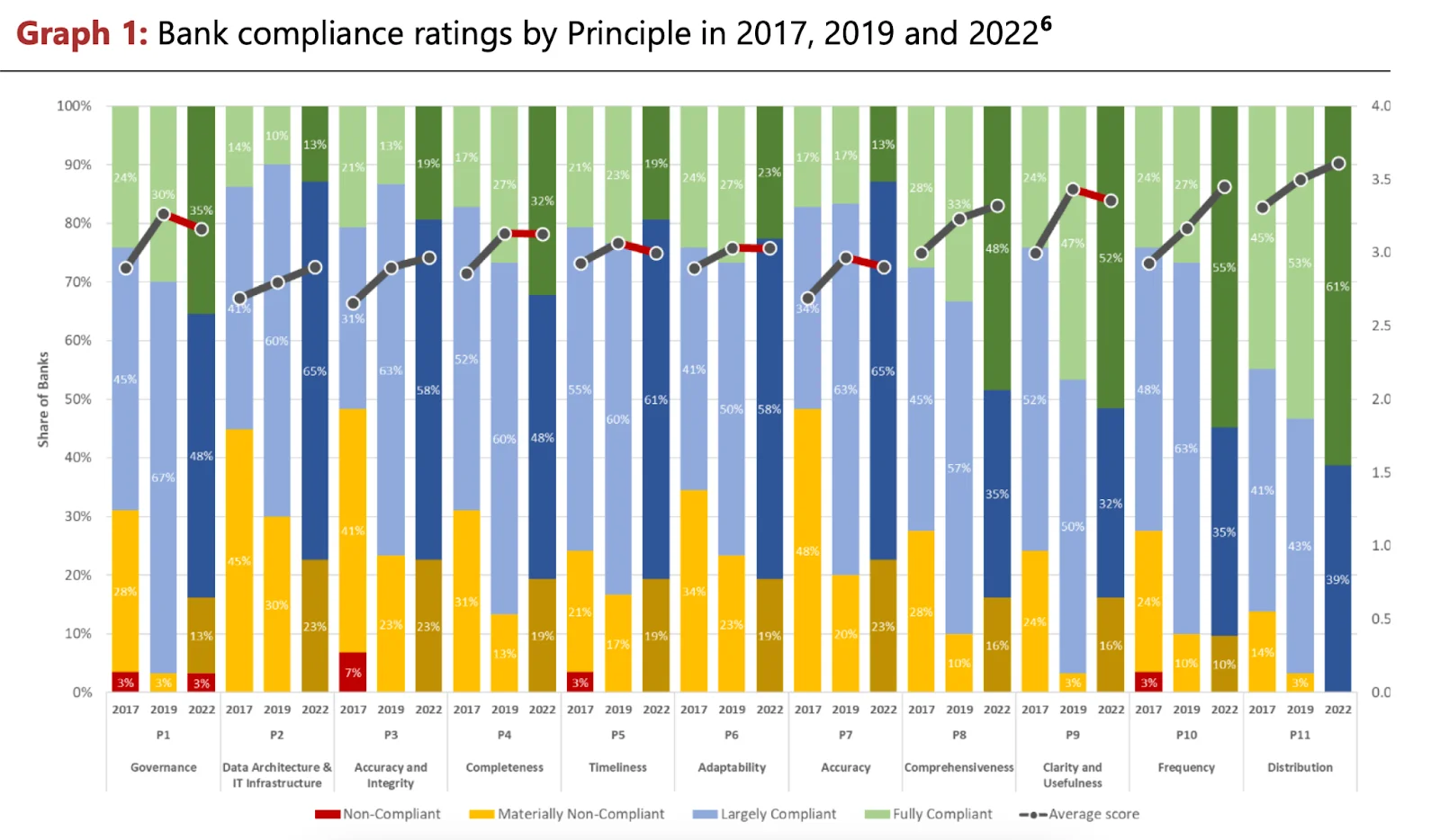 BCBS 239 compliance ratings for banks over the years