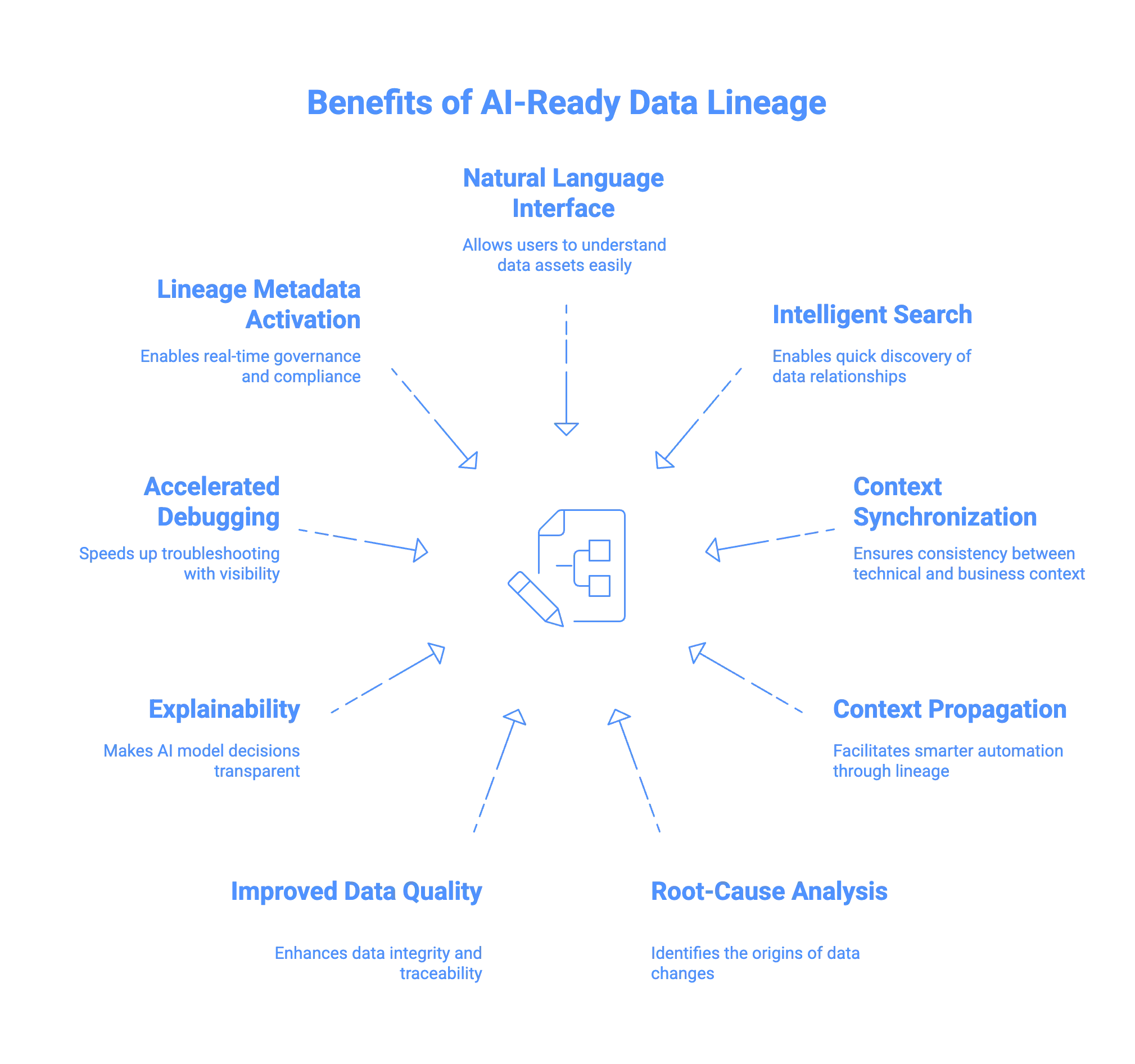 Benefits of AI-ready data lineage