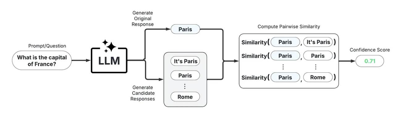 A sample black-box uncertainty scoring workflow