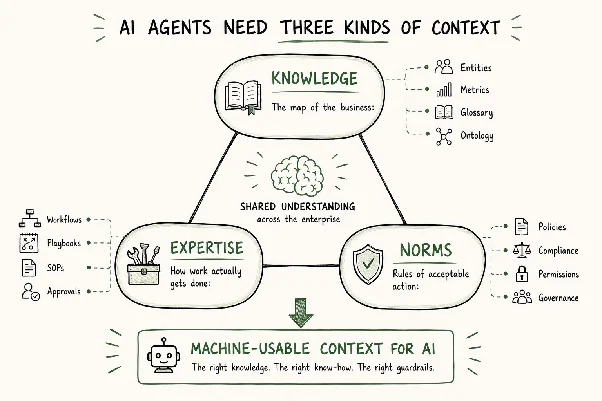 Three Kinds of Context: Knowledge, Expertise, and Norms