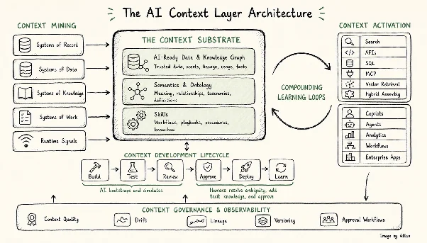 The AI Context Layer Architecture