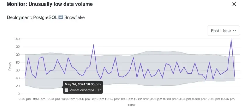 Artie volume anomaly alerts