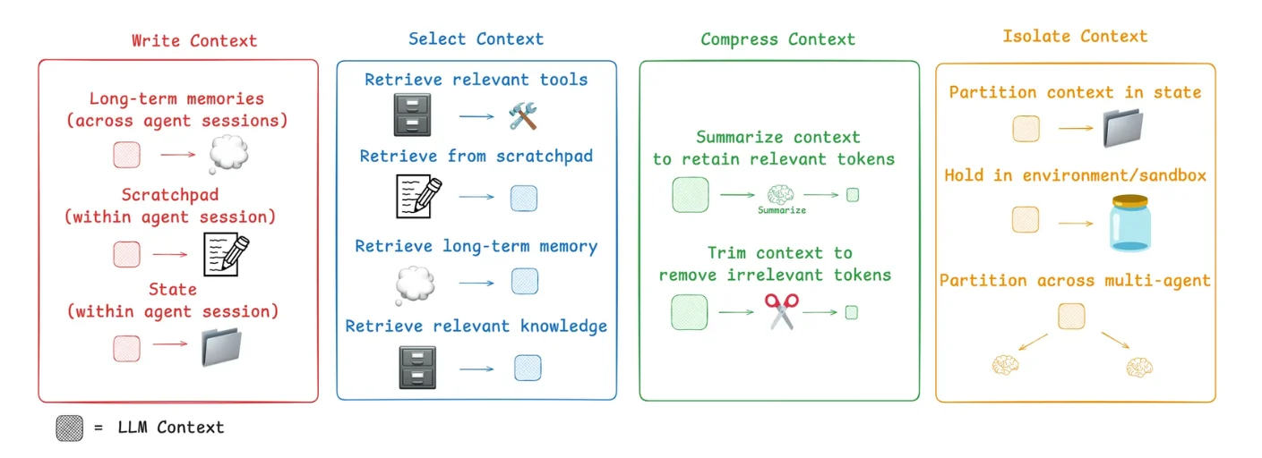 Categories of context engineering