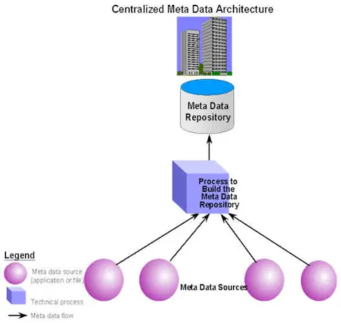 Centralized