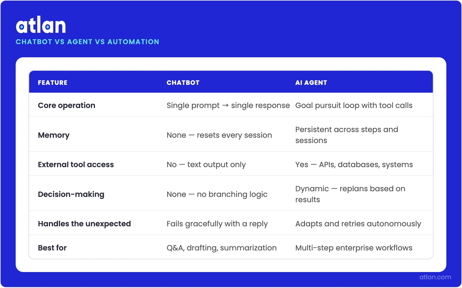 Chatbot vs AI agent vs traditional automation - key differences in task scope, memory, tool use, and autonomy
