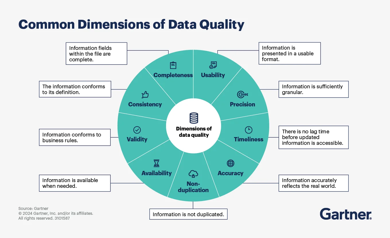Common data quality dimensions, according to Gartner