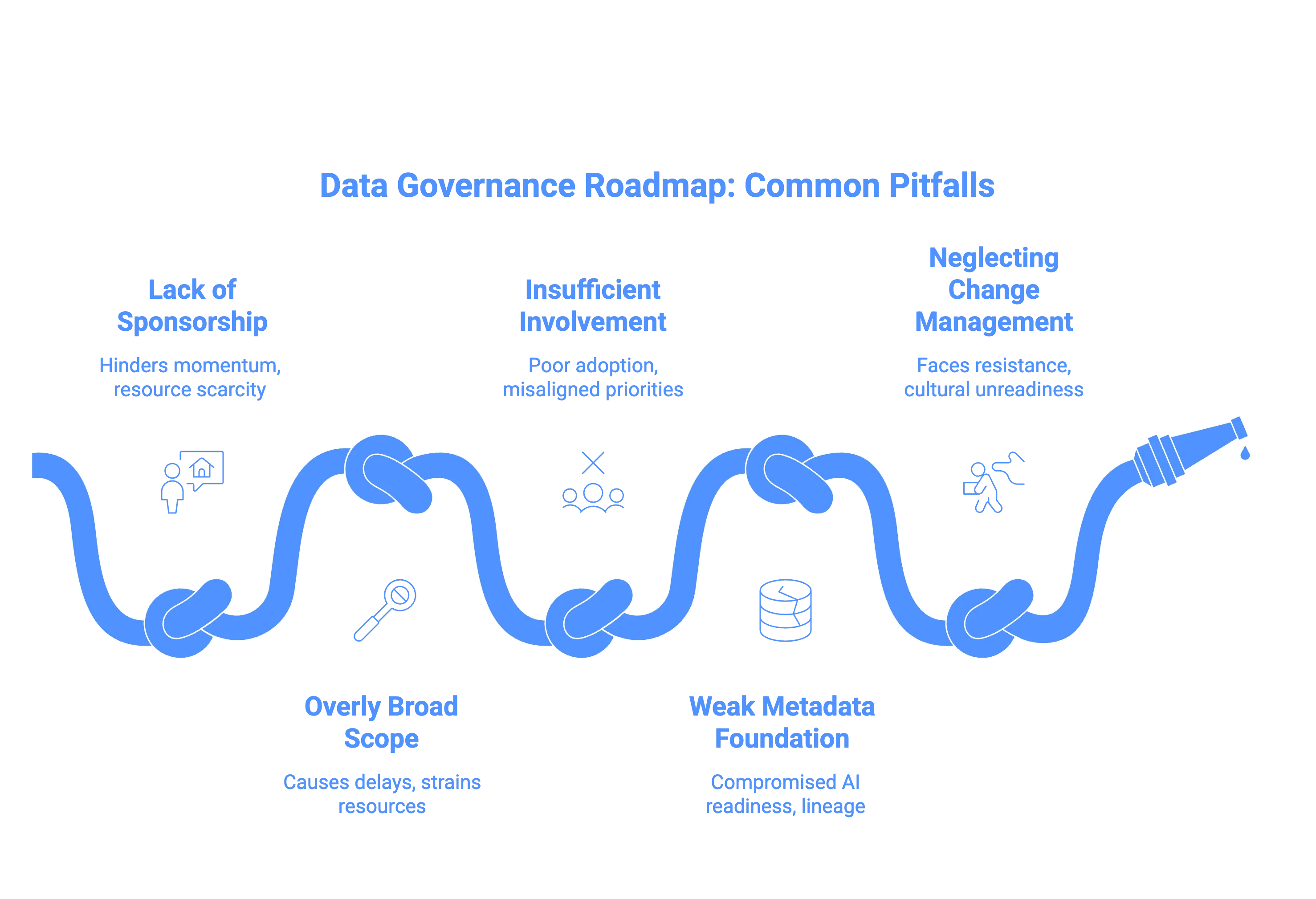 Common pitfalls in data governance implementation roadmap