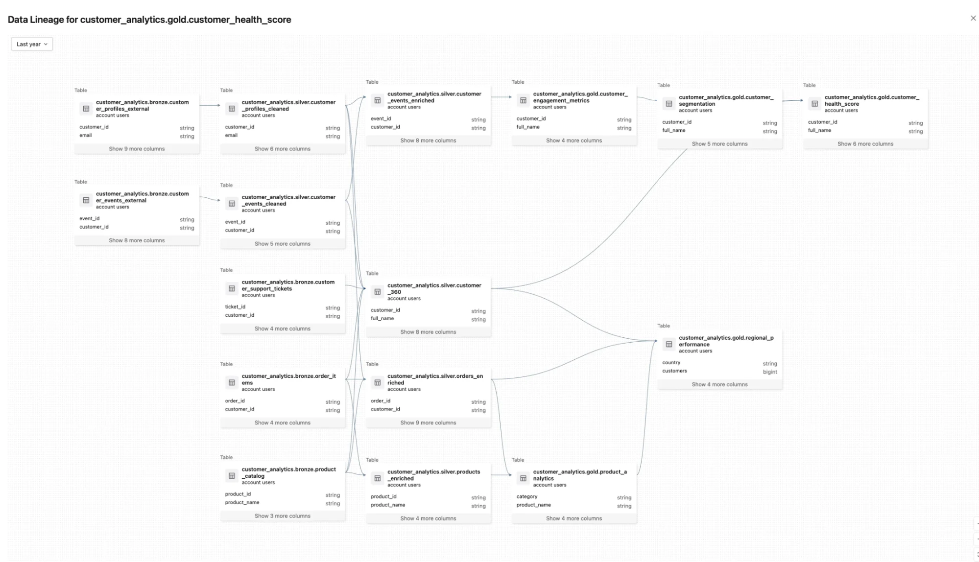 Complete table-level lineage for the `customer_health_score` table