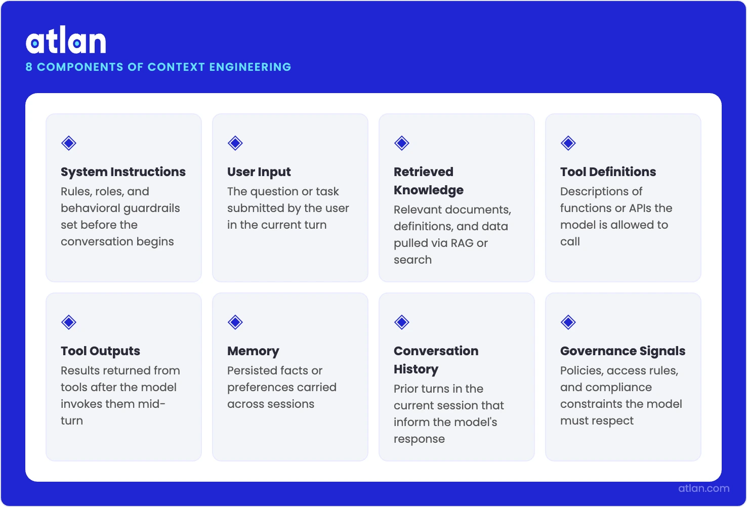 An infographic showing the 8 components of context engineering: system instructions, user input, retrieved knowledge, tool definitions, tool outputs, memory, conversation history, and governance signals.