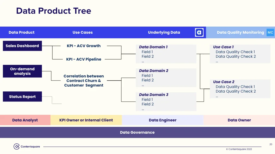 Defining a Data Product Tree