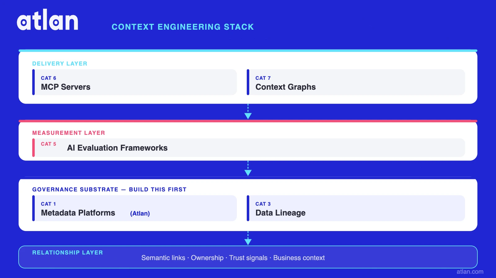 Context engineering tool stack: where governance platforms, evaluation frameworks, and delivery layers (MCP + context graphs) fit in the 7-category architecture