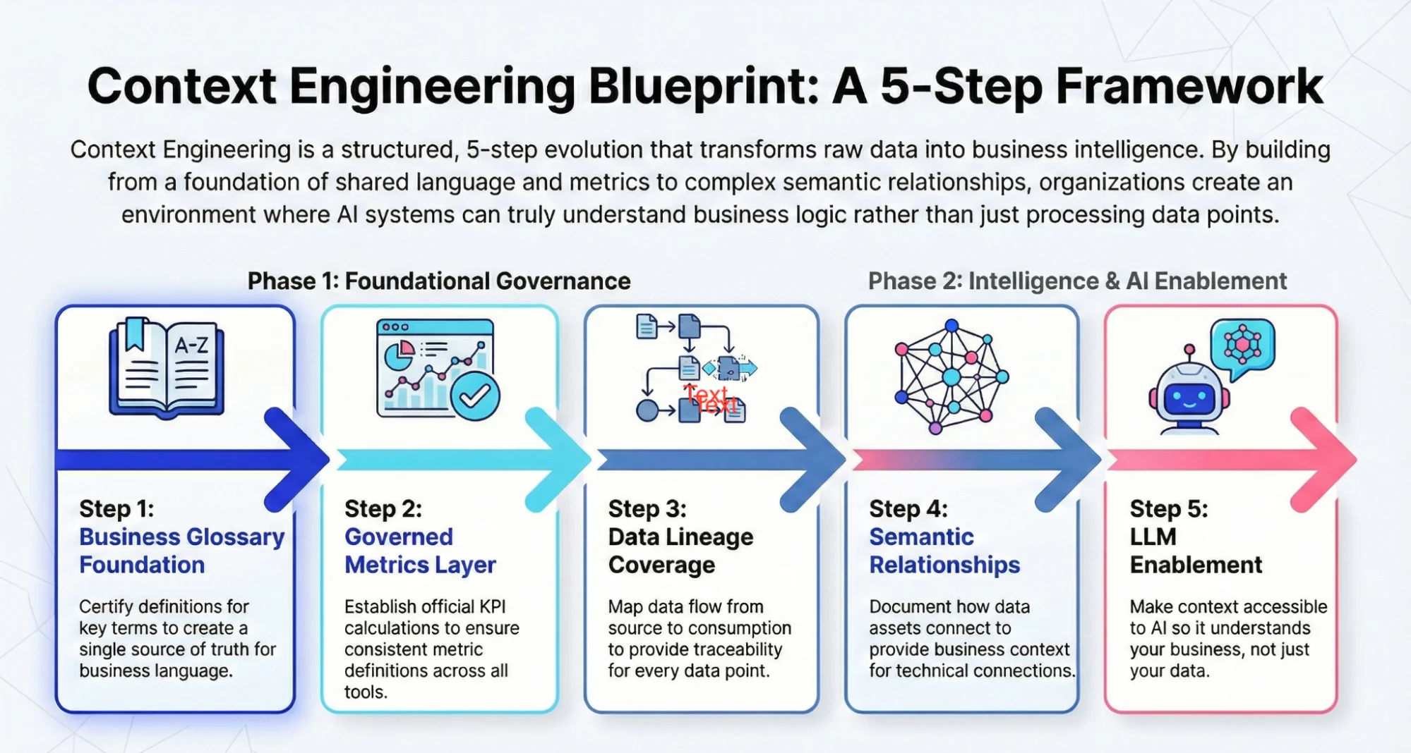 Context engineering: The foundation for accurate AI analysts
