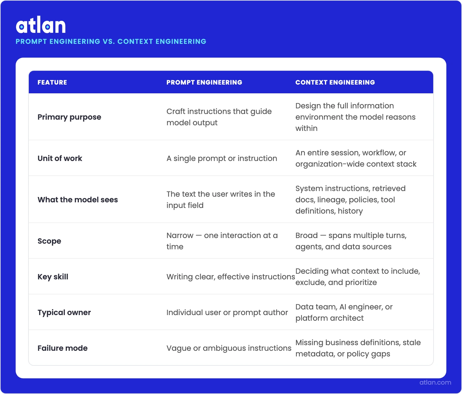 A comparison infographic contrasting prompt engineering and context engineering across key dimensions like scope, unit of work, and what the model sees.