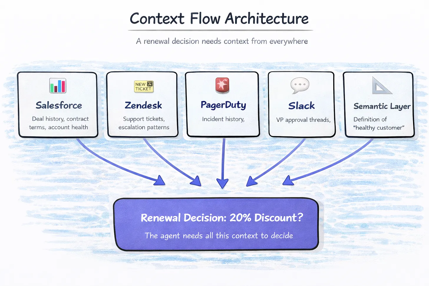 A single renewal decision requires context from six different systems