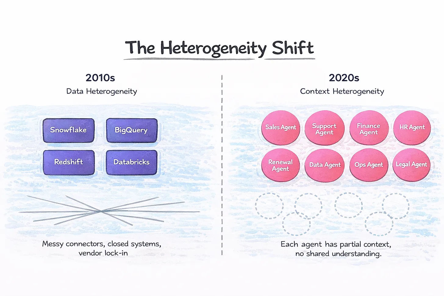The shift from data heterogeneity to context heterogeneity