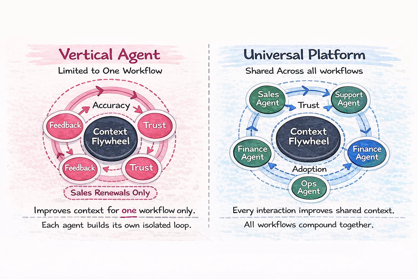 Vertical agents build isolated flywheels for single workflows, while universal platforms create compounding effects across all workflows