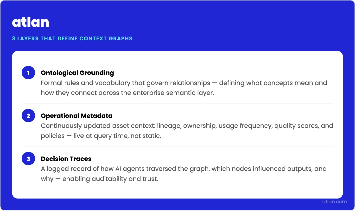 An infographic showing the three defining layers of context graphs: Ontological Grounding, Operational Metadata, and Decision Traces