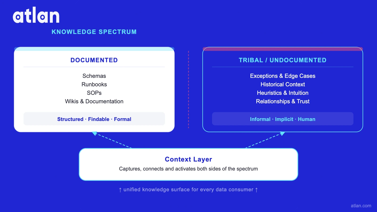 Tribal knowledge spectrum — documented knowledge (schemas, runbooks, SOPs) vs tribal undocumented knowledge (exceptions, history, heuristics), both captured by the context layer